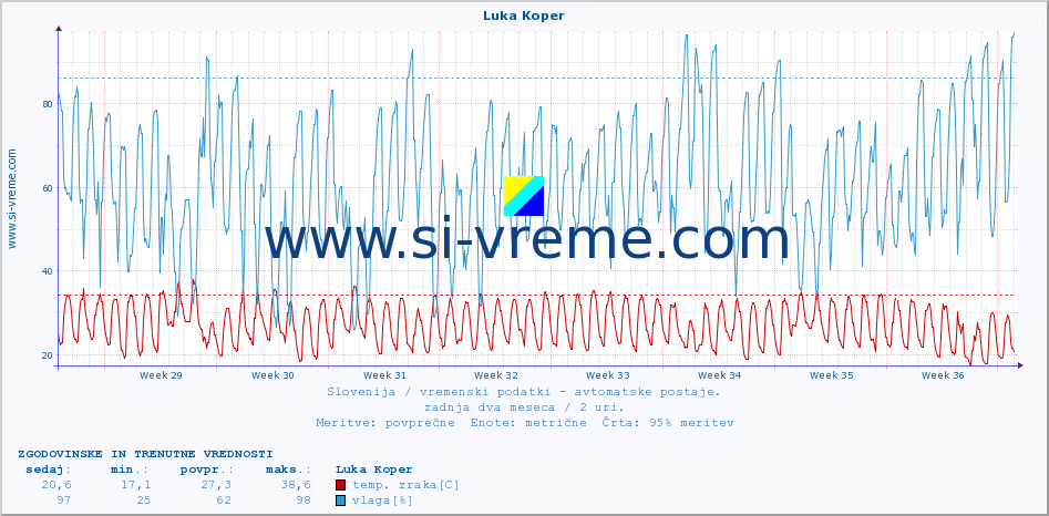 POVPREČJE :: Luka Koper :: temp. zraka | vlaga | smer vetra | hitrost vetra | sunki vetra | tlak | padavine | sonce | temp. tal  5cm | temp. tal 10cm | temp. tal 20cm | temp. tal 30cm | temp. tal 50cm :: zadnja dva meseca / 2 uri.