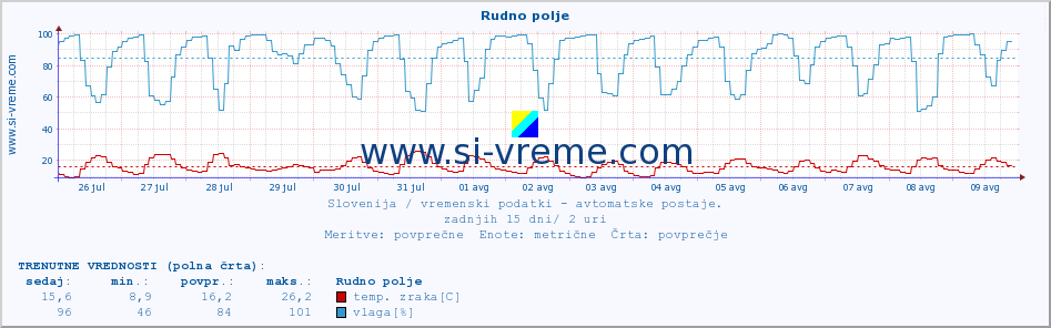 POVPREČJE :: Rudno polje :: temp. zraka | vlaga | smer vetra | hitrost vetra | sunki vetra | tlak | padavine | sonce | temp. tal  5cm | temp. tal 10cm | temp. tal 20cm | temp. tal 30cm | temp. tal 50cm :: zadnji mesec / 2 uri.