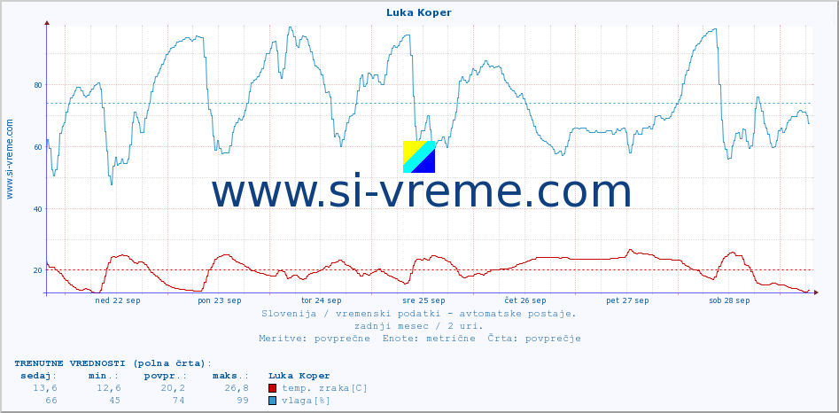 POVPREČJE :: Luka Koper :: temp. zraka | vlaga | smer vetra | hitrost vetra | sunki vetra | tlak | padavine | sonce | temp. tal  5cm | temp. tal 10cm | temp. tal 20cm | temp. tal 30cm | temp. tal 50cm :: zadnji mesec / 2 uri.