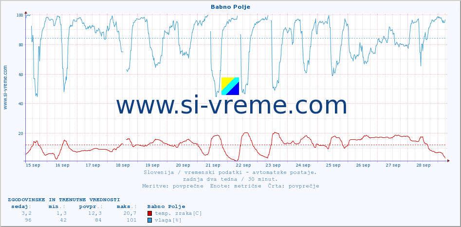 POVPREČJE :: Babno Polje :: temp. zraka | vlaga | smer vetra | hitrost vetra | sunki vetra | tlak | padavine | sonce | temp. tal  5cm | temp. tal 10cm | temp. tal 20cm | temp. tal 30cm | temp. tal 50cm :: zadnja dva tedna / 30 minut.