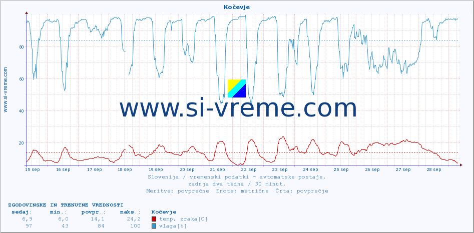 POVPREČJE :: Kočevje :: temp. zraka | vlaga | smer vetra | hitrost vetra | sunki vetra | tlak | padavine | sonce | temp. tal  5cm | temp. tal 10cm | temp. tal 20cm | temp. tal 30cm | temp. tal 50cm :: zadnja dva tedna / 30 minut.