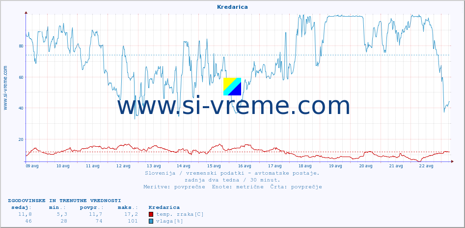 POVPREČJE :: Kredarica :: temp. zraka | vlaga | smer vetra | hitrost vetra | sunki vetra | tlak | padavine | sonce | temp. tal  5cm | temp. tal 10cm | temp. tal 20cm | temp. tal 30cm | temp. tal 50cm :: zadnja dva tedna / 30 minut.