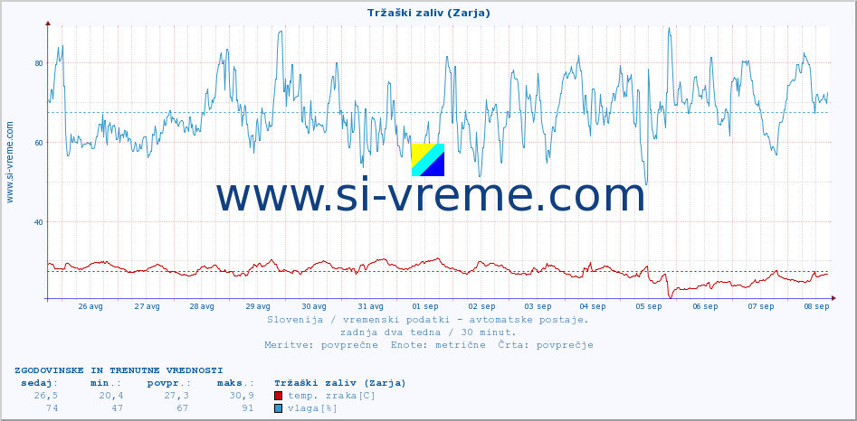 POVPREČJE :: Tržaški zaliv (Zarja) :: temp. zraka | vlaga | smer vetra | hitrost vetra | sunki vetra | tlak | padavine | sonce | temp. tal  5cm | temp. tal 10cm | temp. tal 20cm | temp. tal 30cm | temp. tal 50cm :: zadnja dva tedna / 30 minut.