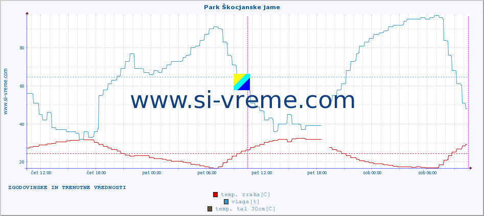 POVPREČJE :: Park Škocjanske jame :: temp. zraka | vlaga | smer vetra | hitrost vetra | sunki vetra | tlak | padavine | sonce | temp. tal  5cm | temp. tal 10cm | temp. tal 20cm | temp. tal 30cm | temp. tal 50cm :: zadnja dva dni / 5 minut.