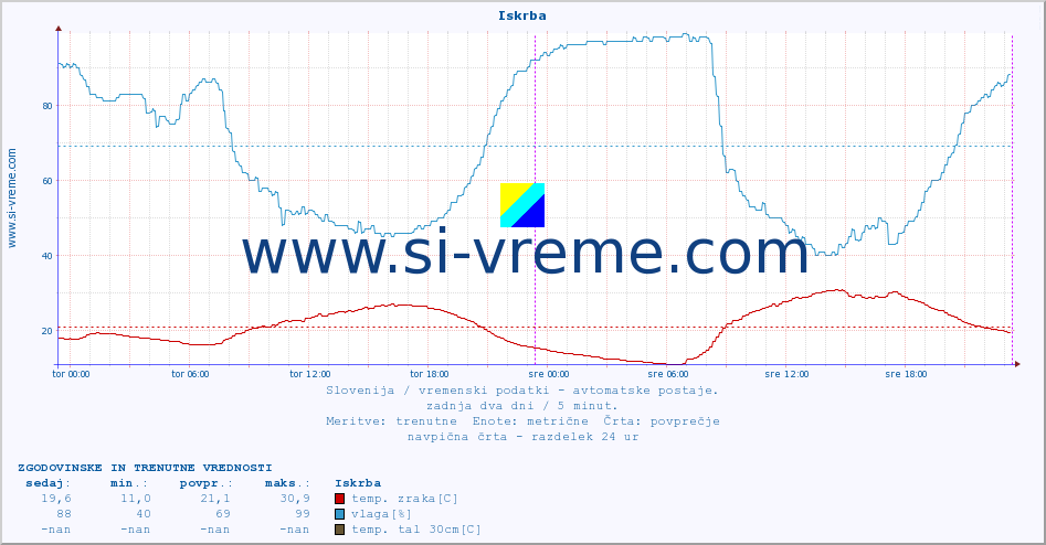 POVPREČJE :: Iskrba :: temp. zraka | vlaga | smer vetra | hitrost vetra | sunki vetra | tlak | padavine | sonce | temp. tal  5cm | temp. tal 10cm | temp. tal 20cm | temp. tal 30cm | temp. tal 50cm :: zadnja dva dni / 5 minut.