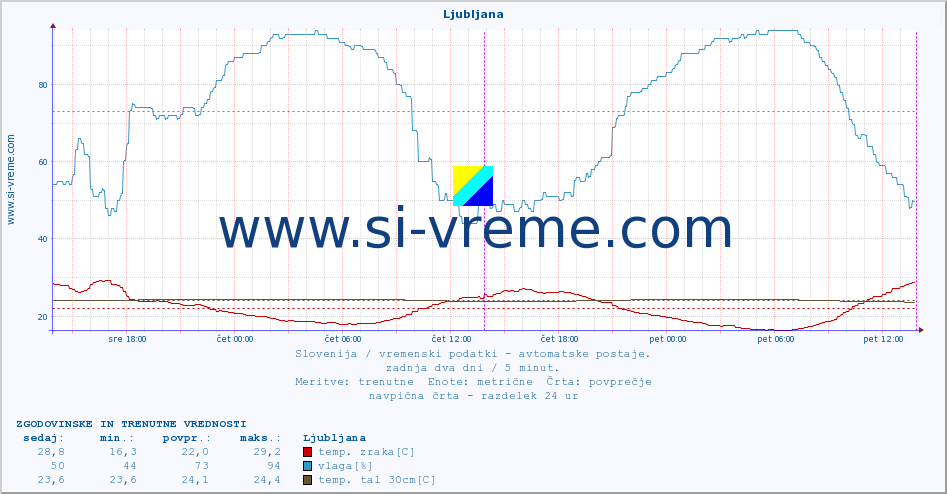 POVPREČJE :: Ljubljana :: temp. zraka | vlaga | smer vetra | hitrost vetra | sunki vetra | tlak | padavine | sonce | temp. tal  5cm | temp. tal 10cm | temp. tal 20cm | temp. tal 30cm | temp. tal 50cm :: zadnja dva dni / 5 minut.