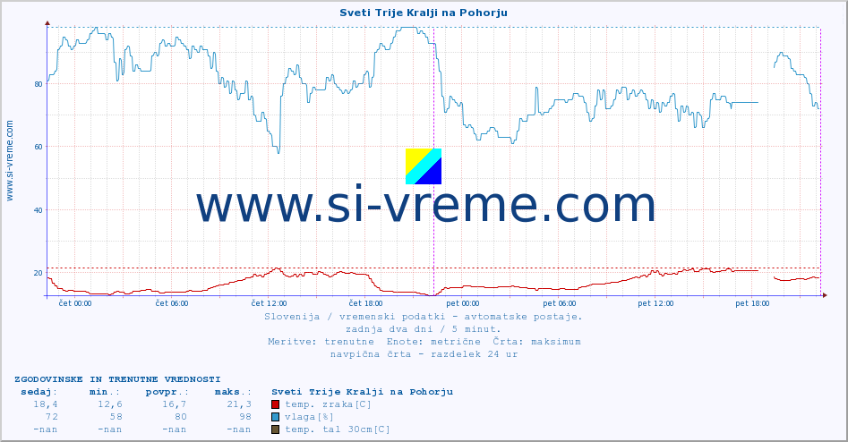 POVPREČJE :: Sveti Trije Kralji na Pohorju :: temp. zraka | vlaga | smer vetra | hitrost vetra | sunki vetra | tlak | padavine | sonce | temp. tal  5cm | temp. tal 10cm | temp. tal 20cm | temp. tal 30cm | temp. tal 50cm :: zadnja dva dni / 5 minut.