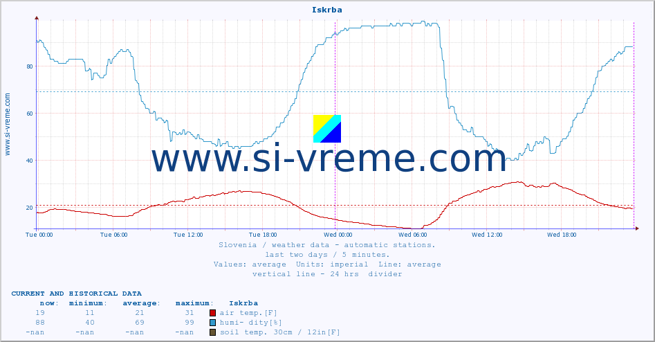  :: Iskrba :: air temp. | humi- dity | wind dir. | wind speed | wind gusts | air pressure | precipi- tation | sun strength | soil temp. 5cm / 2in | soil temp. 10cm / 4in | soil temp. 20cm / 8in | soil temp. 30cm / 12in | soil temp. 50cm / 20in :: last two days / 5 minutes.