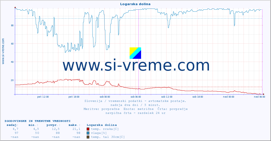 POVPREČJE :: Logarska dolina :: temp. zraka | vlaga | smer vetra | hitrost vetra | sunki vetra | tlak | padavine | sonce | temp. tal  5cm | temp. tal 10cm | temp. tal 20cm | temp. tal 30cm | temp. tal 50cm :: zadnja dva dni / 5 minut.