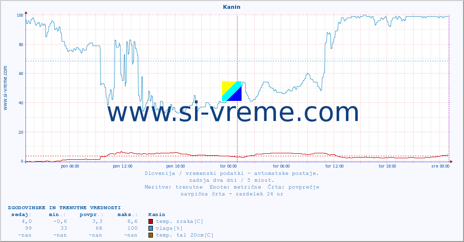 POVPREČJE :: Kanin :: temp. zraka | vlaga | smer vetra | hitrost vetra | sunki vetra | tlak | padavine | sonce | temp. tal  5cm | temp. tal 10cm | temp. tal 20cm | temp. tal 30cm | temp. tal 50cm :: zadnja dva dni / 5 minut.