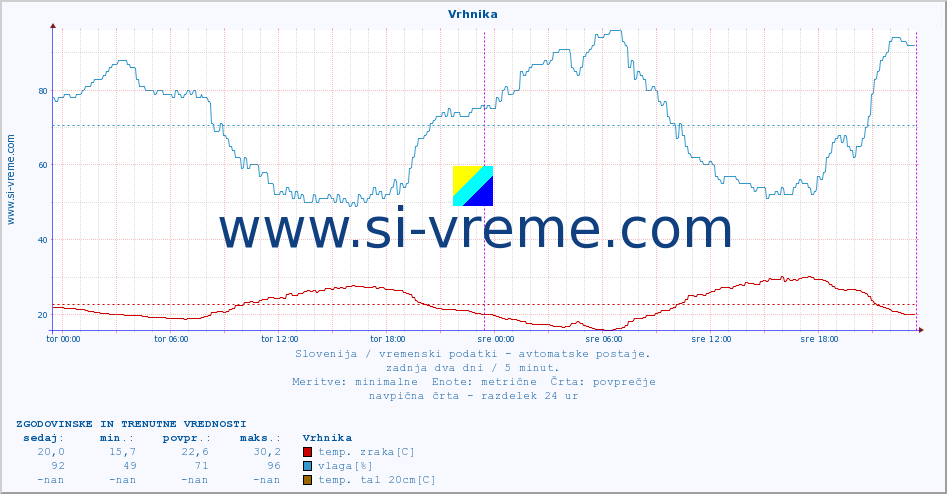 POVPREČJE :: Vrhnika :: temp. zraka | vlaga | smer vetra | hitrost vetra | sunki vetra | tlak | padavine | sonce | temp. tal  5cm | temp. tal 10cm | temp. tal 20cm | temp. tal 30cm | temp. tal 50cm :: zadnja dva dni / 5 minut.