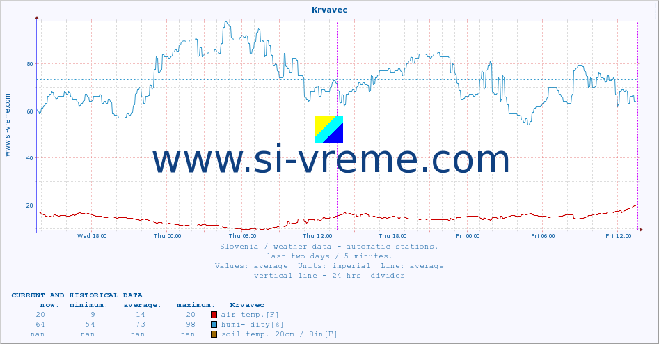  :: Krvavec :: air temp. | humi- dity | wind dir. | wind speed | wind gusts | air pressure | precipi- tation | sun strength | soil temp. 5cm / 2in | soil temp. 10cm / 4in | soil temp. 20cm / 8in | soil temp. 30cm / 12in | soil temp. 50cm / 20in :: last two days / 5 minutes.