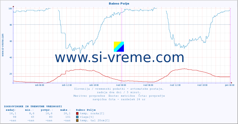 POVPREČJE :: Babno Polje :: temp. zraka | vlaga | smer vetra | hitrost vetra | sunki vetra | tlak | padavine | sonce | temp. tal  5cm | temp. tal 10cm | temp. tal 20cm | temp. tal 30cm | temp. tal 50cm :: zadnja dva dni / 5 minut.