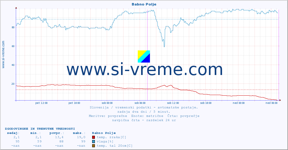 POVPREČJE :: Babno Polje :: temp. zraka | vlaga | smer vetra | hitrost vetra | sunki vetra | tlak | padavine | sonce | temp. tal  5cm | temp. tal 10cm | temp. tal 20cm | temp. tal 30cm | temp. tal 50cm :: zadnja dva dni / 5 minut.