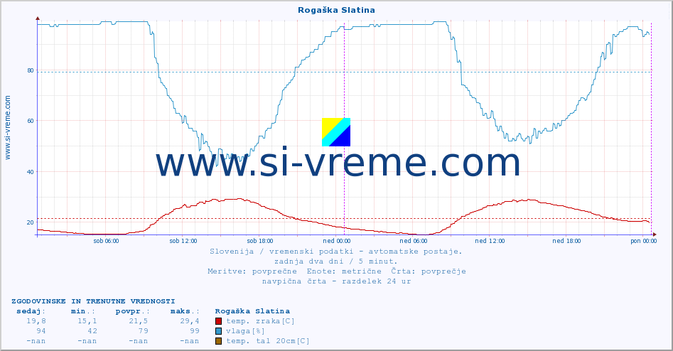 POVPREČJE :: Rogaška Slatina :: temp. zraka | vlaga | smer vetra | hitrost vetra | sunki vetra | tlak | padavine | sonce | temp. tal  5cm | temp. tal 10cm | temp. tal 20cm | temp. tal 30cm | temp. tal 50cm :: zadnja dva dni / 5 minut.