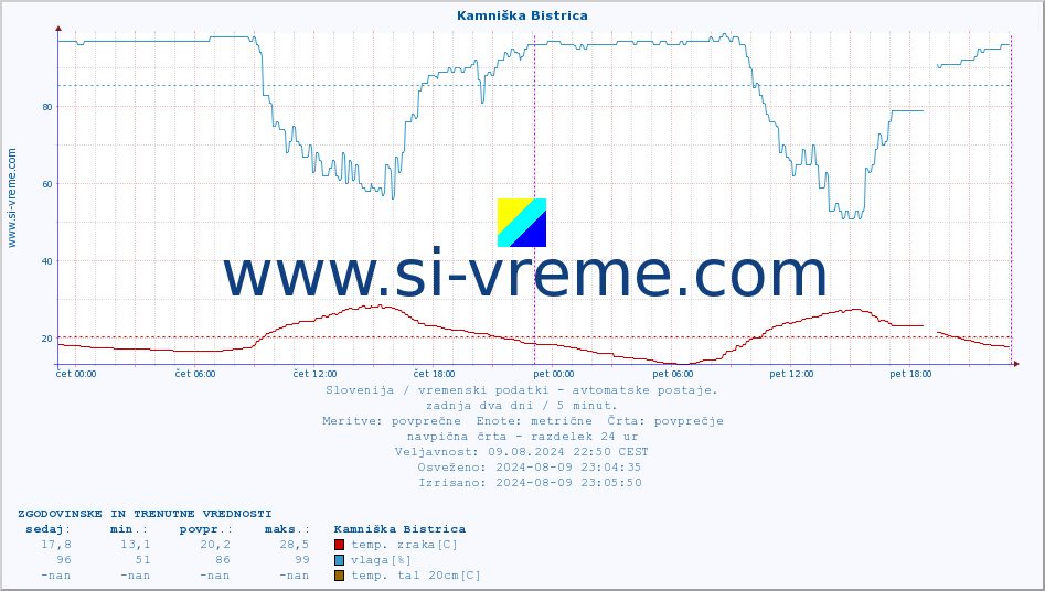 POVPREČJE :: Kamniška Bistrica :: temp. zraka | vlaga | smer vetra | hitrost vetra | sunki vetra | tlak | padavine | sonce | temp. tal  5cm | temp. tal 10cm | temp. tal 20cm | temp. tal 30cm | temp. tal 50cm :: zadnja dva dni / 5 minut.