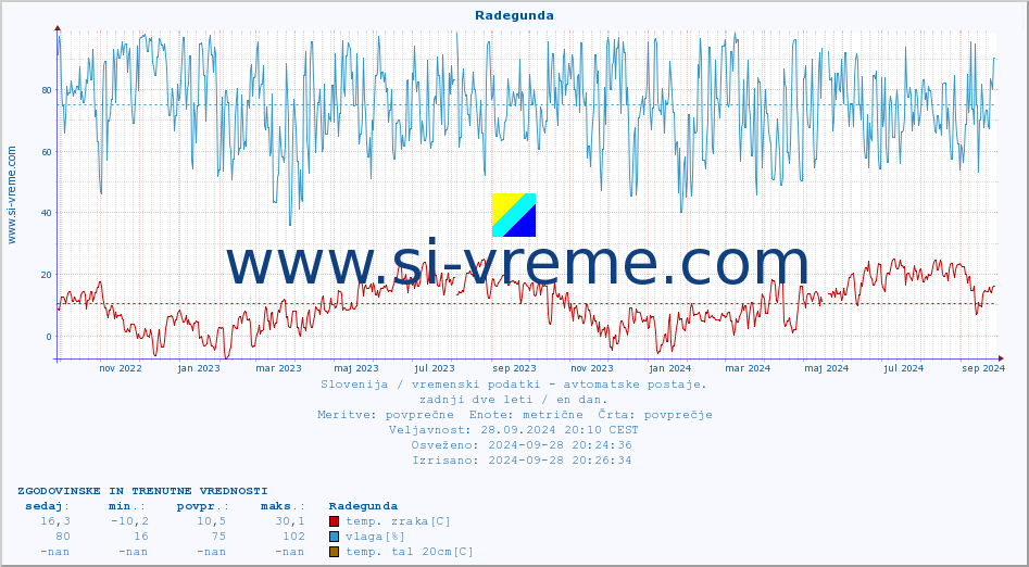 POVPREČJE :: Radegunda :: temp. zraka | vlaga | smer vetra | hitrost vetra | sunki vetra | tlak | padavine | sonce | temp. tal  5cm | temp. tal 10cm | temp. tal 20cm | temp. tal 30cm | temp. tal 50cm :: zadnji dve leti / en dan.