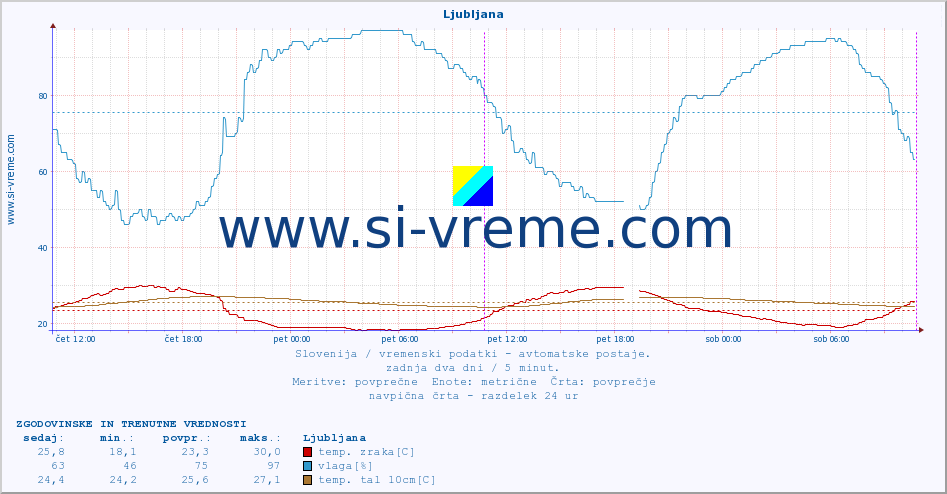 POVPREČJE :: Ljubljana :: temp. zraka | vlaga | smer vetra | hitrost vetra | sunki vetra | tlak | padavine | sonce | temp. tal  5cm | temp. tal 10cm | temp. tal 20cm | temp. tal 30cm | temp. tal 50cm :: zadnja dva dni / 5 minut.