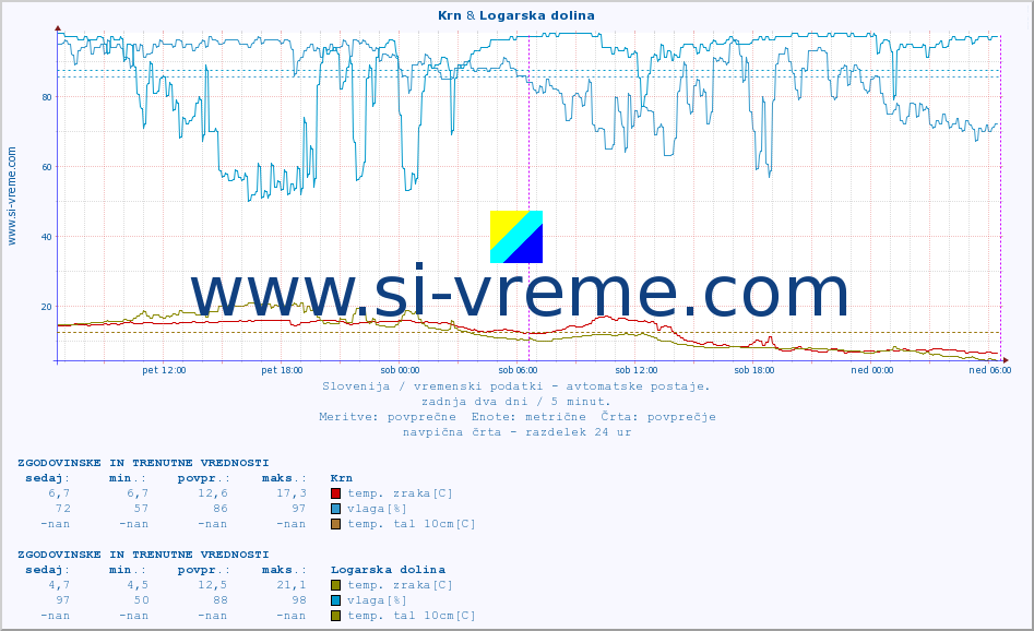 POVPREČJE :: Krn & Logarska dolina :: temp. zraka | vlaga | smer vetra | hitrost vetra | sunki vetra | tlak | padavine | sonce | temp. tal  5cm | temp. tal 10cm | temp. tal 20cm | temp. tal 30cm | temp. tal 50cm :: zadnja dva dni / 5 minut.