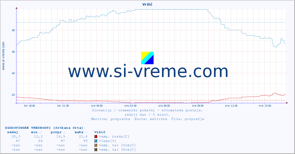 POVPREČJE :: Vršič :: temp. zraka | vlaga | smer vetra | hitrost vetra | sunki vetra | tlak | padavine | sonce | temp. tal  5cm | temp. tal 10cm | temp. tal 20cm | temp. tal 30cm | temp. tal 50cm :: zadnji dan / 5 minut.