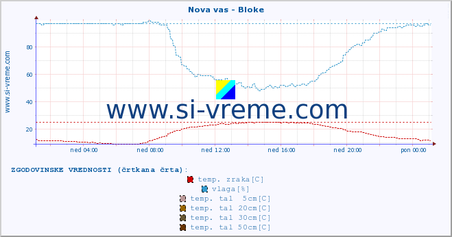 POVPREČJE :: Nova vas - Bloke :: temp. zraka | vlaga | smer vetra | hitrost vetra | sunki vetra | tlak | padavine | sonce | temp. tal  5cm | temp. tal 10cm | temp. tal 20cm | temp. tal 30cm | temp. tal 50cm :: zadnji dan / 5 minut.