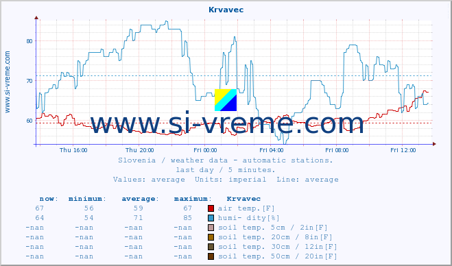  :: Krvavec :: air temp. | humi- dity | wind dir. | wind speed | wind gusts | air pressure | precipi- tation | sun strength | soil temp. 5cm / 2in | soil temp. 10cm / 4in | soil temp. 20cm / 8in | soil temp. 30cm / 12in | soil temp. 50cm / 20in :: last day / 5 minutes.