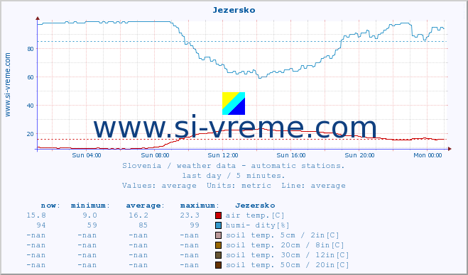  :: Jezersko :: air temp. | humi- dity | wind dir. | wind speed | wind gusts | air pressure | precipi- tation | sun strength | soil temp. 5cm / 2in | soil temp. 10cm / 4in | soil temp. 20cm / 8in | soil temp. 30cm / 12in | soil temp. 50cm / 20in :: last day / 5 minutes.