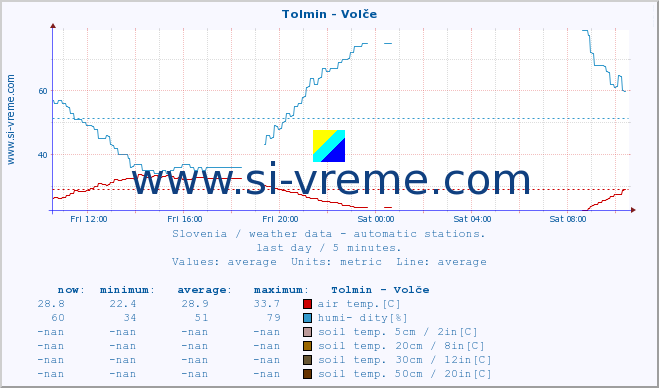  :: Tolmin - Volče :: air temp. | humi- dity | wind dir. | wind speed | wind gusts | air pressure | precipi- tation | sun strength | soil temp. 5cm / 2in | soil temp. 10cm / 4in | soil temp. 20cm / 8in | soil temp. 30cm / 12in | soil temp. 50cm / 20in :: last day / 5 minutes.