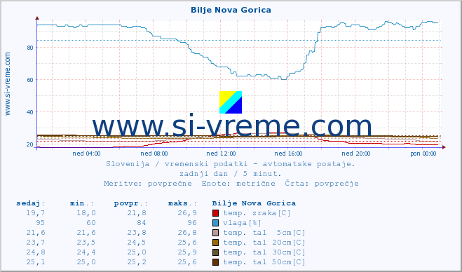 POVPREČJE :: Bilje Nova Gorica :: temp. zraka | vlaga | smer vetra | hitrost vetra | sunki vetra | tlak | padavine | sonce | temp. tal  5cm | temp. tal 10cm | temp. tal 20cm | temp. tal 30cm | temp. tal 50cm :: zadnji dan / 5 minut.