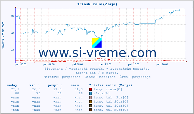 POVPREČJE :: Tržaški zaliv (Zarja) :: temp. zraka | vlaga | smer vetra | hitrost vetra | sunki vetra | tlak | padavine | sonce | temp. tal  5cm | temp. tal 10cm | temp. tal 20cm | temp. tal 30cm | temp. tal 50cm :: zadnji dan / 5 minut.