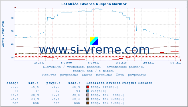 POVPREČJE :: Letališče Edvarda Rusjana Maribor :: temp. zraka | vlaga | smer vetra | hitrost vetra | sunki vetra | tlak | padavine | sonce | temp. tal  5cm | temp. tal 10cm | temp. tal 20cm | temp. tal 30cm | temp. tal 50cm :: zadnji dan / 5 minut.