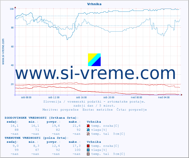 POVPREČJE :: Vrhnika :: temp. zraka | vlaga | smer vetra | hitrost vetra | sunki vetra | tlak | padavine | sonce | temp. tal  5cm | temp. tal 10cm | temp. tal 20cm | temp. tal 30cm | temp. tal 50cm :: zadnji dan / 5 minut.