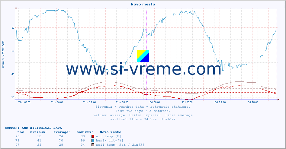  :: Novo mesto :: air temp. | humi- dity | wind dir. | wind speed | wind gusts | air pressure | precipi- tation | sun strength | soil temp. 5cm / 2in | soil temp. 10cm / 4in | soil temp. 20cm / 8in | soil temp. 30cm / 12in | soil temp. 50cm / 20in :: last two days / 5 minutes.