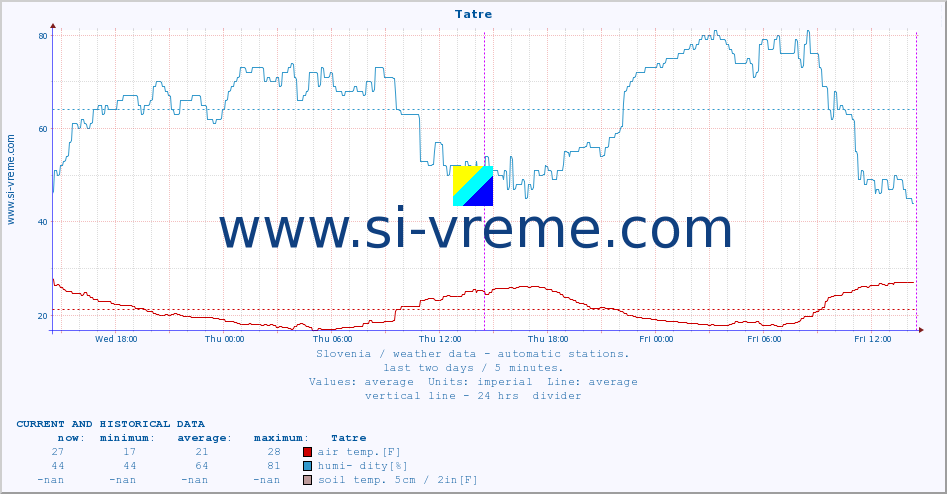  :: Tatre :: air temp. | humi- dity | wind dir. | wind speed | wind gusts | air pressure | precipi- tation | sun strength | soil temp. 5cm / 2in | soil temp. 10cm / 4in | soil temp. 20cm / 8in | soil temp. 30cm / 12in | soil temp. 50cm / 20in :: last two days / 5 minutes.