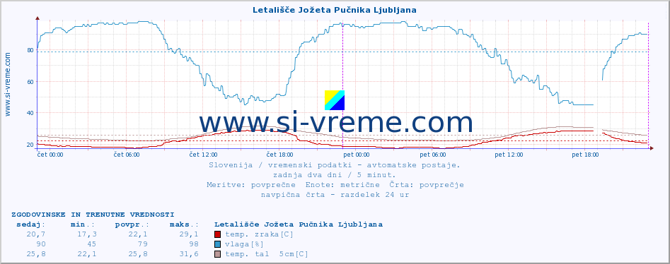 POVPREČJE :: Letališče Jožeta Pučnika Ljubljana :: temp. zraka | vlaga | smer vetra | hitrost vetra | sunki vetra | tlak | padavine | sonce | temp. tal  5cm | temp. tal 10cm | temp. tal 20cm | temp. tal 30cm | temp. tal 50cm :: zadnja dva dni / 5 minut.