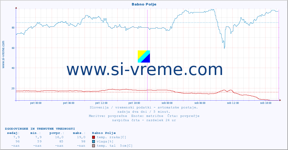 POVPREČJE :: Babno Polje :: temp. zraka | vlaga | smer vetra | hitrost vetra | sunki vetra | tlak | padavine | sonce | temp. tal  5cm | temp. tal 10cm | temp. tal 20cm | temp. tal 30cm | temp. tal 50cm :: zadnja dva dni / 5 minut.