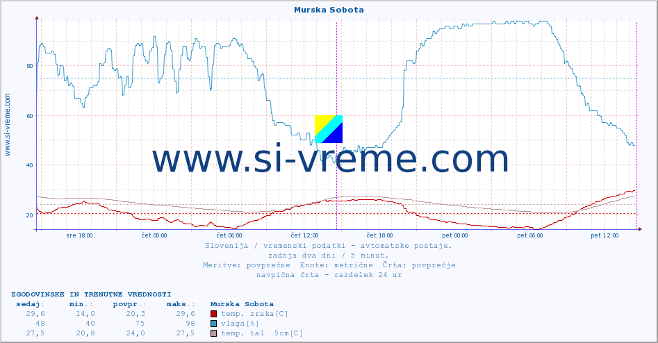 POVPREČJE :: Murska Sobota :: temp. zraka | vlaga | smer vetra | hitrost vetra | sunki vetra | tlak | padavine | sonce | temp. tal  5cm | temp. tal 10cm | temp. tal 20cm | temp. tal 30cm | temp. tal 50cm :: zadnja dva dni / 5 minut.