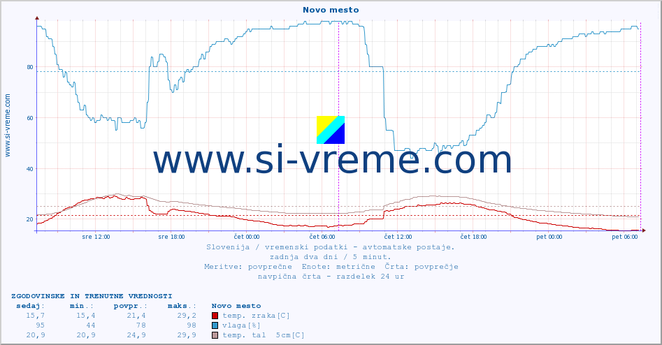 POVPREČJE :: Novo mesto :: temp. zraka | vlaga | smer vetra | hitrost vetra | sunki vetra | tlak | padavine | sonce | temp. tal  5cm | temp. tal 10cm | temp. tal 20cm | temp. tal 30cm | temp. tal 50cm :: zadnja dva dni / 5 minut.