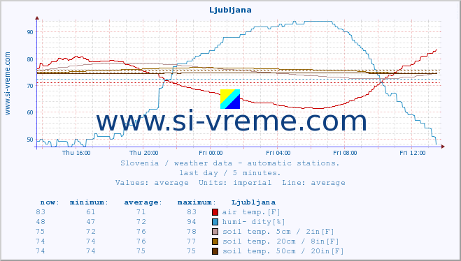  :: Ljubljana :: air temp. | humi- dity | wind dir. | wind speed | wind gusts | air pressure | precipi- tation | sun strength | soil temp. 5cm / 2in | soil temp. 10cm / 4in | soil temp. 20cm / 8in | soil temp. 30cm / 12in | soil temp. 50cm / 20in :: last day / 5 minutes.