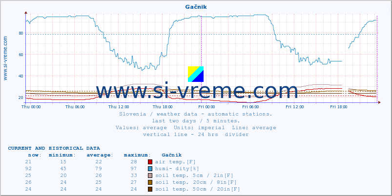  :: Gačnik :: air temp. | humi- dity | wind dir. | wind speed | wind gusts | air pressure | precipi- tation | sun strength | soil temp. 5cm / 2in | soil temp. 10cm / 4in | soil temp. 20cm / 8in | soil temp. 30cm / 12in | soil temp. 50cm / 20in :: last two days / 5 minutes.