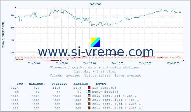  :: Sevno :: air temp. | humi- dity | wind dir. | wind speed | wind gusts | air pressure | precipi- tation | sun strength | soil temp. 5cm / 2in | soil temp. 10cm / 4in | soil temp. 20cm / 8in | soil temp. 30cm / 12in | soil temp. 50cm / 20in :: last day / 5 minutes.