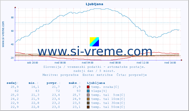 POVPREČJE :: Ljubljana :: temp. zraka | vlaga | smer vetra | hitrost vetra | sunki vetra | tlak | padavine | sonce | temp. tal  5cm | temp. tal 10cm | temp. tal 20cm | temp. tal 30cm | temp. tal 50cm :: zadnji dan / 5 minut.