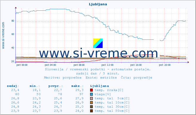 POVPREČJE :: Ljubljana :: temp. zraka | vlaga | smer vetra | hitrost vetra | sunki vetra | tlak | padavine | sonce | temp. tal  5cm | temp. tal 10cm | temp. tal 20cm | temp. tal 30cm | temp. tal 50cm :: zadnji dan / 5 minut.