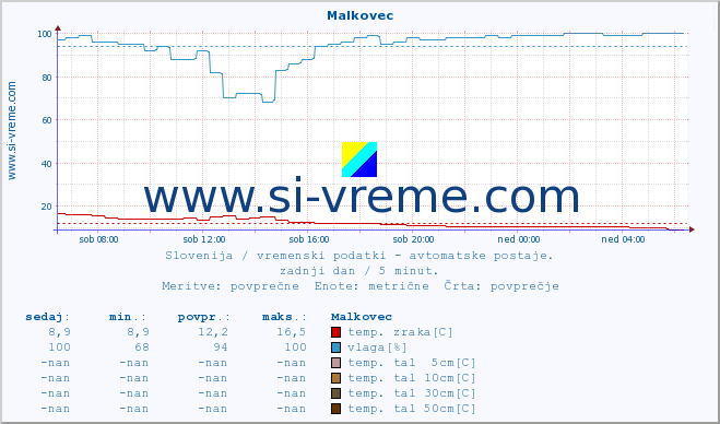 POVPREČJE :: Malkovec :: temp. zraka | vlaga | smer vetra | hitrost vetra | sunki vetra | tlak | padavine | sonce | temp. tal  5cm | temp. tal 10cm | temp. tal 20cm | temp. tal 30cm | temp. tal 50cm :: zadnji dan / 5 minut.