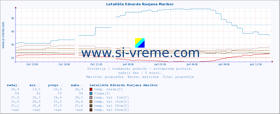 POVPREČJE :: Letališče Edvarda Rusjana Maribor :: temp. zraka | vlaga | smer vetra | hitrost vetra | sunki vetra | tlak | padavine | sonce | temp. tal  5cm | temp. tal 10cm | temp. tal 20cm | temp. tal 30cm | temp. tal 50cm :: zadnji dan / 5 minut.