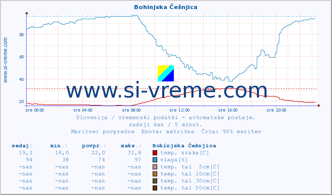 POVPREČJE :: Bohinjska Češnjica :: temp. zraka | vlaga | smer vetra | hitrost vetra | sunki vetra | tlak | padavine | sonce | temp. tal  5cm | temp. tal 10cm | temp. tal 20cm | temp. tal 30cm | temp. tal 50cm :: zadnji dan / 5 minut.