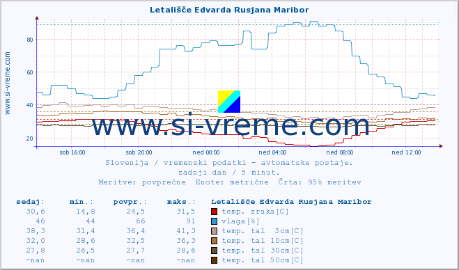 POVPREČJE :: Letališče Edvarda Rusjana Maribor :: temp. zraka | vlaga | smer vetra | hitrost vetra | sunki vetra | tlak | padavine | sonce | temp. tal  5cm | temp. tal 10cm | temp. tal 20cm | temp. tal 30cm | temp. tal 50cm :: zadnji dan / 5 minut.