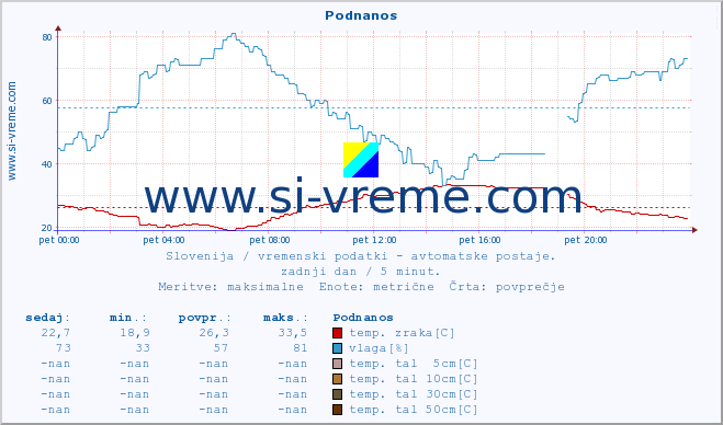 POVPREČJE :: Podnanos :: temp. zraka | vlaga | smer vetra | hitrost vetra | sunki vetra | tlak | padavine | sonce | temp. tal  5cm | temp. tal 10cm | temp. tal 20cm | temp. tal 30cm | temp. tal 50cm :: zadnji dan / 5 minut.