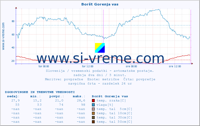 POVPREČJE :: Boršt Gorenja vas :: temp. zraka | vlaga | smer vetra | hitrost vetra | sunki vetra | tlak | padavine | sonce | temp. tal  5cm | temp. tal 10cm | temp. tal 20cm | temp. tal 30cm | temp. tal 50cm :: zadnja dva dni / 5 minut.