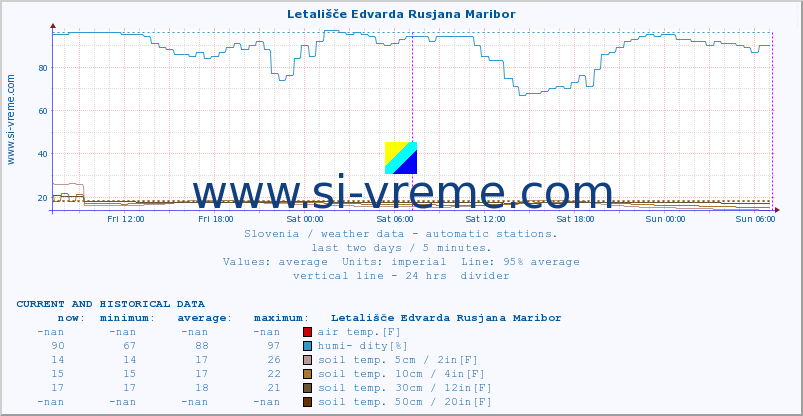  :: Letališče Edvarda Rusjana Maribor :: air temp. | humi- dity | wind dir. | wind speed | wind gusts | air pressure | precipi- tation | sun strength | soil temp. 5cm / 2in | soil temp. 10cm / 4in | soil temp. 20cm / 8in | soil temp. 30cm / 12in | soil temp. 50cm / 20in :: last two days / 5 minutes.